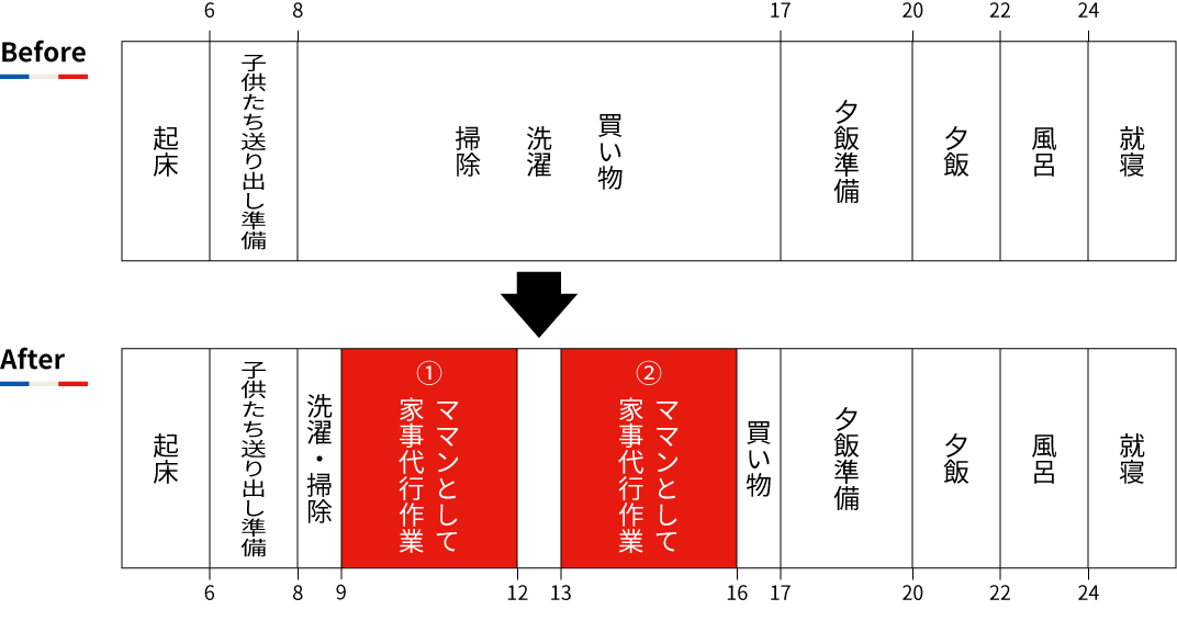 1日の過ごし方の変化図